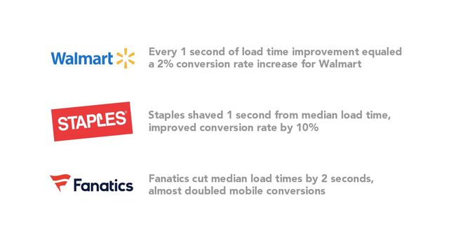 Every 1 second of load time improvement equaled
a 2% conversion rate increase for Walmart
Staples shaved 1 second from median load time,
improved conversion rate by 10%
Fanatics cut median load times by 2 seconds,
almost doubled mobile conversions
