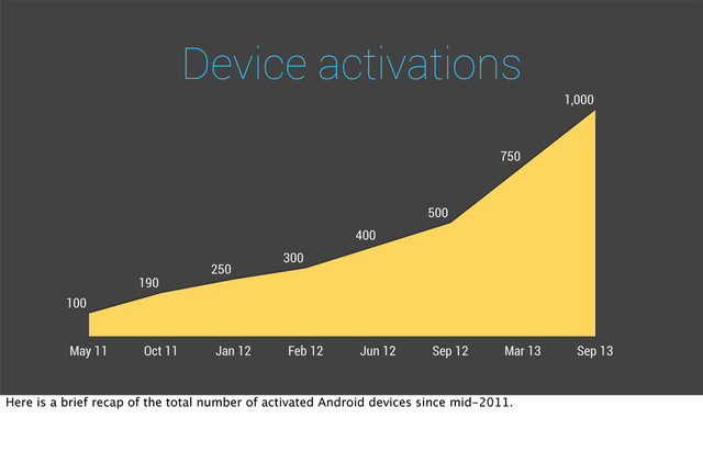 May 11 Oct 11 Jan 12 Feb 12 Jun 12 Sep 12 Mar 13 Sep 13
100
190
250
300
400
500
750
1,000
Device activations
Here is a brief recap of the total number of activated Android devices since mid-2011.
