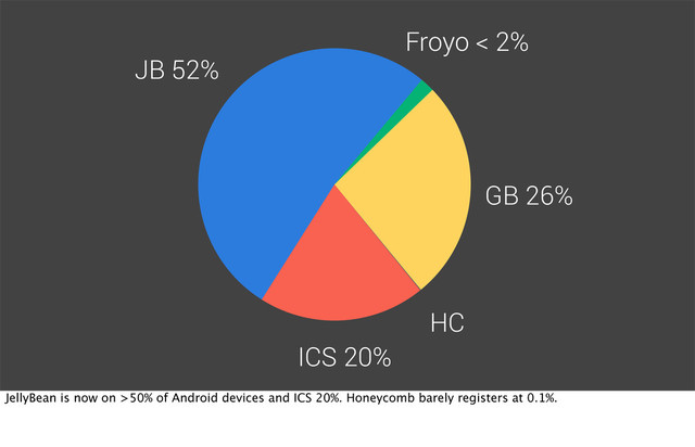 HC
GB 26%
Froyo < 2%
JB 52%
ICS 20%
JellyBean is now on >50% of Android devices and ICS 20%. Honeycomb barely registers at 0.1%.
