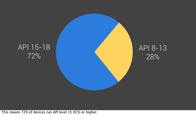 API 8-13
28%
API 15-18
72%
This means 72% of devices run API level 15 (ICS) or higher.
