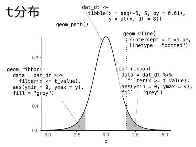 t分布 dat_dt <-
tibble(x = seq(-5, 5, by = 0.01),
y = dt(x, df = 8))
geom_path()
geom_vline(
xintercept = t_value,
linetype = "dotted")
geom_ribbon(
data = dat_dt %>%
filter(x >= t_value),
aes(ymin = 0, ymax = y),
fill = "grey")
geom_ribbon(
data = dat_dt %>%
filter(x <= t_value),
aes(ymin = 0, ymax = y),
fill = "grey")
