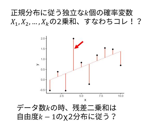 正規分布に従う独⽴な𝑘個の確率変数
𝑋!
, 𝑋"
, … , 𝑋#
の2乗和、すなわちコレ！？
データ数𝑘の時、残差⼆乗和は
⾃由度𝑘 − 1のχ2分布に従う？
