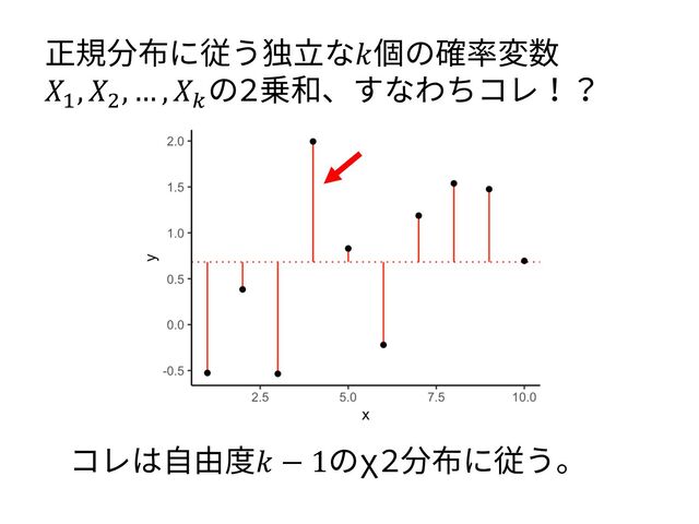 正規分布に従う独⽴な𝑘個の確率変数
𝑋!
, 𝑋"
, … , 𝑋#
の2乗和、すなわちコレ！？
コレは⾃由度𝑘 − 1のχ2分布に従う。
