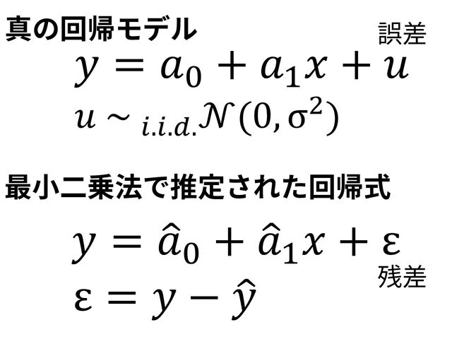 𝑦 = 𝑎!
+ 𝑎"
𝑥 + 𝑢
𝑢 ~ !.!.#.
𝒩(0, σ$)
誤差
𝑦 = )
𝑎!
+ )
𝑎"
𝑥 + ε
ε = 𝑦 − )
𝑦
真の回帰モデル
残差
最⼩⼆乗法で推定された回帰式
