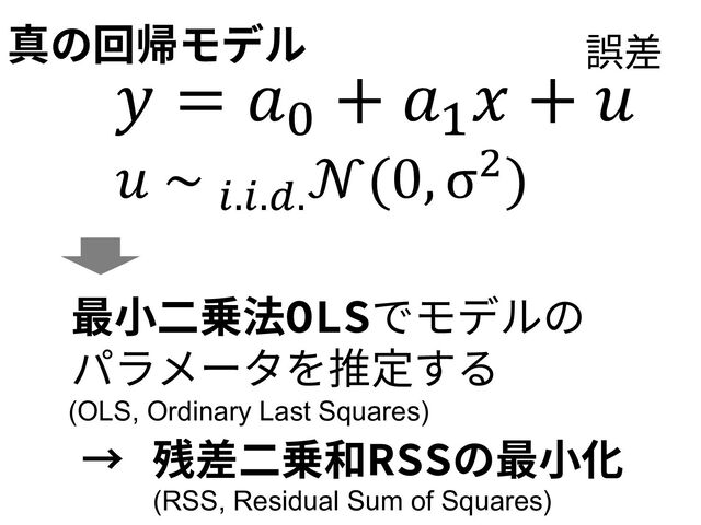 𝑦 = 𝑎!
+ 𝑎"
𝑥 + 𝑢
𝑢 ~ !.!.#.
𝒩(0, σ$)
誤差
真の回帰モデル
最⼩⼆乗法OLSでモデルの
パラメータを推定する
(OLS, Ordinary Last Squares)
→ 残差⼆乗和RSSの最⼩化
(RSS, Residual Sum of Squares)
