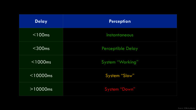 Delay Perception
<100ms Instantaneous
<300ms Perceptible Delay
<1000ms System “Working”
<10000ms System “Slow”
>10000ms System “Down”
Source: O’Reilly Media
