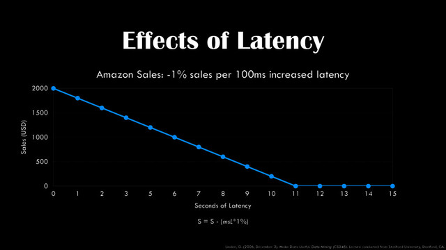 Effects of Latency
Amazon Sales: -1% sales per 100ms increased latency
Sales (USD)
0
500
1000
1500
2000
Seconds of Latency
0 1 2 3 5 6 7 8 9 10 11 12 13 14 15
S = S - (msL*1%)
Linden, G. (2006, December 3). Make Data Useful. Data Mining (CS345). Lecture conducted from Stanford University, Stanford, CA.
