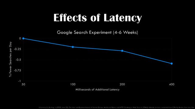 Effects of Latency
Google Search Experiment (4-6 Weeks)
% Fewer Searches per Day
-1
-0.75
-0.5
-0.25
0
Milliseconds of Additional Latency
50 100 200 400
Schurman, E., Brutlag, J. (2009, June 23). The User and Business Impact of Server Delays, Additional Bytes, and HTTP Chunking in Web Search. O'Reilly Velocity. Lecture conducted from O'Reilly Media, San Jose, CA.
