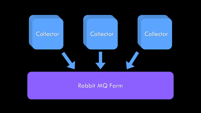 Collector
Collector
Collector
Collector Collector
Collector
Collector
Collector Collector
Collector
Collector
Collector
Rabbit MQ Farm
