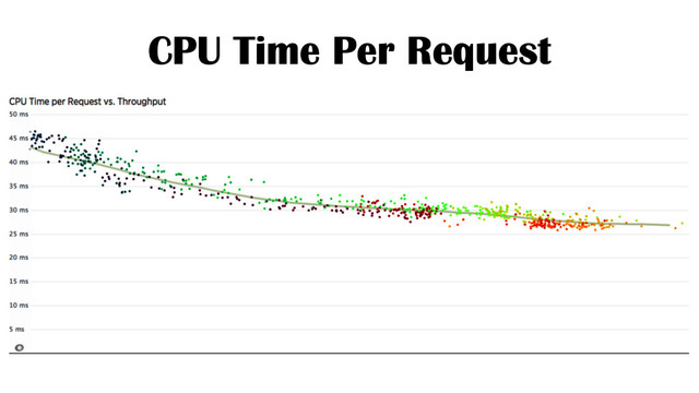 CPU Time Per Request
