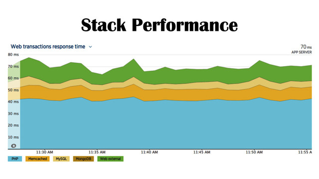 Stack Performance

