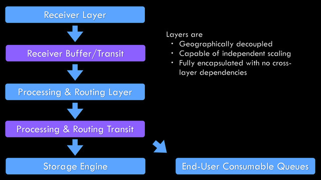 Receiver Layer
Receiver Buffer/Transit
Processing & Routing Layer
Processing & Routing Transit
Storage Engine End-User Consumable Queues
Layers are
• Geographically decoupled
• Capable of independent scaling
• Fully encapsulated with no cross-
layer dependencies
