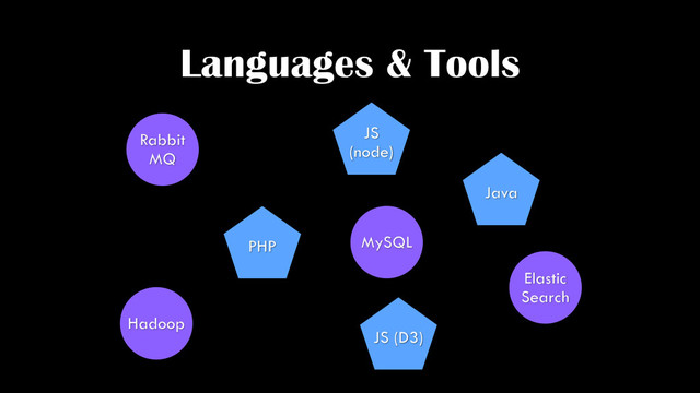 Languages & Tools
Rabbit
MQ
Hadoop
Elastic
Search
PHP
JS
(node)
JS (D3)
Java
MySQL

