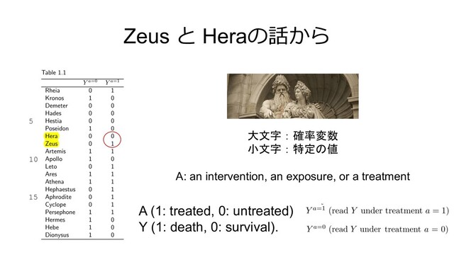 Zeus と Heraの話から
大文字：確率変数
小文字：特定の値
A: an intervention, an exposure, or a treatment
A (1: treated, 0: untreated)
Y (1: death, 0: survival).
