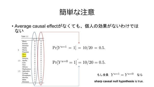 簡単な注意
• Average causal effectがなくても、個人の効果がないわけでは
ない
sharp causal null hypothesis is true.
もし全員 なら
