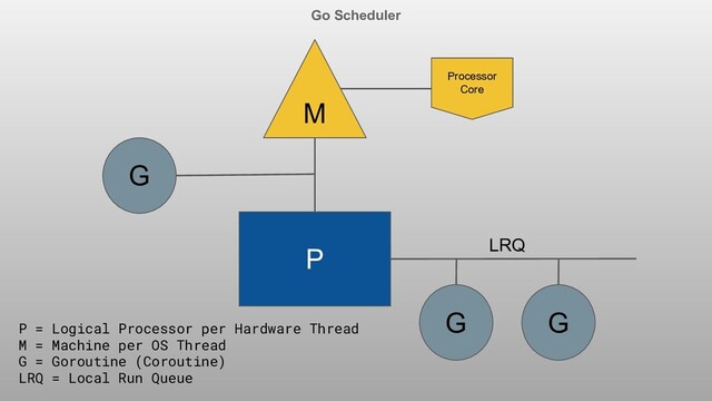Go Scheduler
P
M
G
Processor
Core
G G
P = Logical Processor per Hardware Thread
M = Machine per OS Thread
G = Goroutine (Coroutine)
LRQ = Local Run Queue
LRQ
