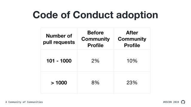 #OSCON 2019
A Community of Communities
Code of Conduct adoption
Number of
pull requests
Before  
Community
Proﬁle
After 
Community
Proﬁle
101 - 1000 2% 10%
> 1000 8% 23%
