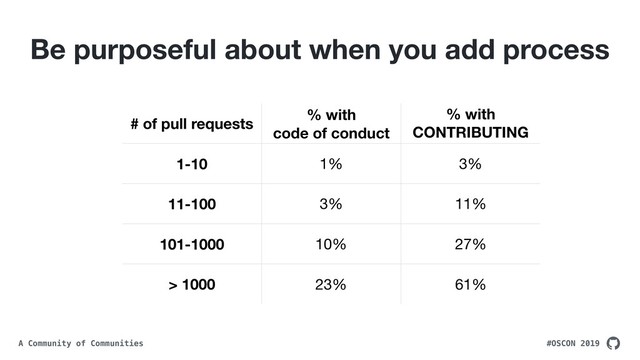 #OSCON 2019
A Community of Communities
Be purposeful about when you add process
# of pull requests
% with  
code of conduct
% with
CONTRIBUTING
ﬁle
1-10 1% 3%
11-100 3% 11%
101-1000 10% 27%
> 1000 23% 61%
