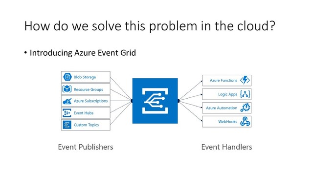 How do we solve this problem in the cloud?
• Introducing Azure Event Grid
