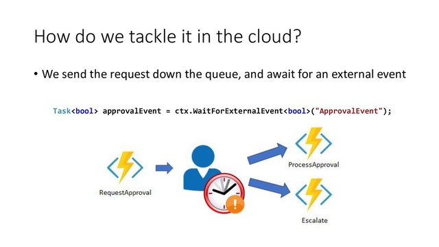 How do we tackle it in the cloud?
Task approvalEvent = ctx.WaitForExternalEvent("ApprovalEvent");
• We send the request down the queue, and await for an external event
