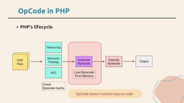OpCode in PHP
PHP's lifecycle
OpCode doesn't contain source code
