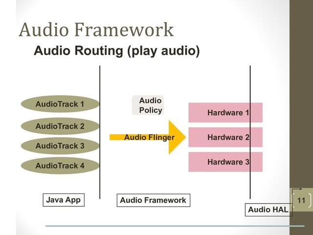 Audio Framework
11
Audio
Policy Hardware 1
AudioTrack 1
Audio Routing (play audio)
Hardware 2
Hardware 3
Audio Flinger
AudioTrack 2
AudioTrack 3
AudioTrack 4
Java App Audio Framework
Audio HAL
