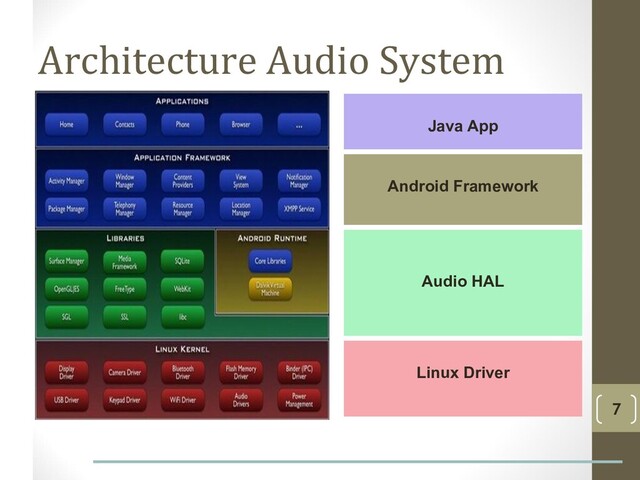 Architecture Audio System
7
Linux Driver
Audio HAL
Android Framework
Java App

