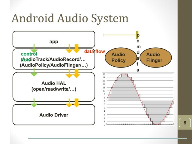 Android Audio System
8
app
AudioTrack/AudioRecord/…
(AudioPolicy/AudioFlinger/…)
Audio HAL
(open/read/write/…)
Audio Driver
control
flow
data flow
p
c
m
d
a
t
a
Audio
Policy
Audio
Flinger
