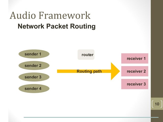 Audio Framework
10
router
receiver 1
sender 1
Network Packet Routing
sender 2
sender 3
sender 4
receiver 2
receiver 3
Routing path
