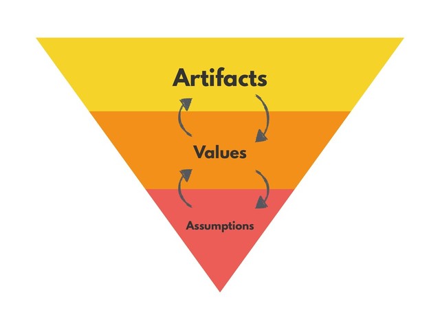 Artifacts
Values
Assumptions

