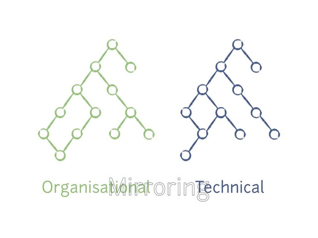 Organisational Technical
Mirroring
