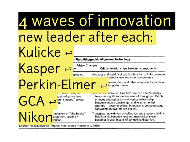 4 waves of innovation
new leader after each:
Kulicke ↩︎
Kasper ↩︎
Perkin-Elmer ↩︎
GCA ↩︎
Nikon
