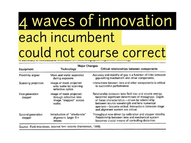 4 waves of innovation
each incumbent
could not course correct
