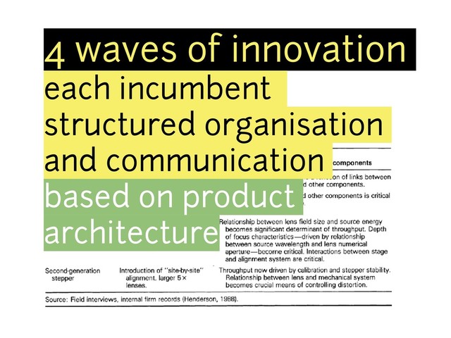 4 waves of innovation
each incumbent
structured organisation
and communication
based on product
architecture
