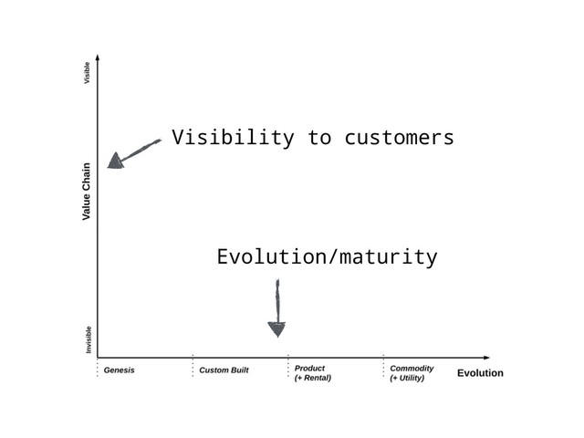 Evolution/maturity
Visibility to customers
