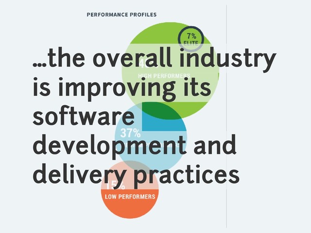 …the overall industry
is improving its
software
development and
delivery practices
