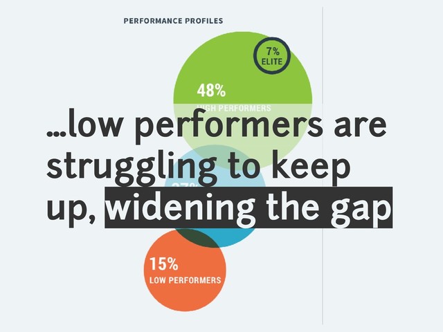 …low performers are
struggling to keep
up, widening the gap

