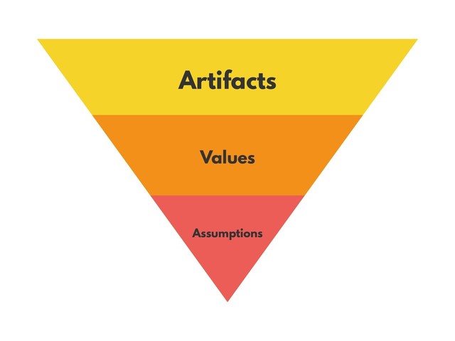 Artifacts
Values
Assumptions
