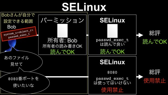 Æ
SELinux
ύʔϛογϣϯ
system_u:object_r:
passwd_exec_t
Bob
ॴ༗ऀ: Bob
ॴ༗ऀͷಡΈॻ͖OK
ಡΜͰOK
㲔
SELinux
passwd_exec_t
͸ಡΜͰྑ͍
ಡΜͰOK
૯ධ
ಡΜͰOK
͋ͷϑΝΠϧ
ݟͤͯ
#PC͞Μ͕ࣗ෼Ͱ
ઃఆͰ͖Δൣғ
SELinux
passwd_exec_t
͸࢖ͬͯ͸͍͚ͳ͍
࢖༻ېࢭ
૯ධ
࢖༻ېࢭ
8080
8080൪ϙʔτΛ
࢖͍͍ͨͳ
