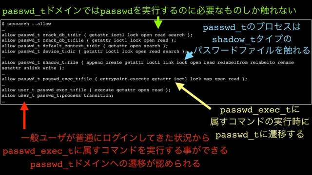 $ sesearch --allow
…
allow passwd_t crack_db_t:dir { getattr ioctl lock open read search };
allow passwd_t crack_db_t:file { getattr ioctl lock open read };
allow passwd_t default_context_t:dir { getattr open search };
allow passwd_t device_t:dir { getattr ioctl lock open read search };
…
allow passwd_t shadow_t:file { append create getattr ioctl link lock open read relabelfrom relabelto rename
setattr unlink write };
…
allow passwd_t passwd_exec_t:file { entrypoint execute getattr ioctl lock map open read };
…
allow user_t passwd_exec_t:file { execute getattr open read };
allow user_t passwd_t:process transition;
…
ҰൠϢʔβ͕ී௨ʹϩάΠϯ͖ͯͨ͠ঢ়گ͔Β
passwd_exec_tʹଐ͢ίϚϯυΛ࣮ߦ͢Δࣄ͕Ͱ͖Δ
passwd_tυϝΠϯ΁ͷભҠ͕ೝΊΒΕΔ
passwd_exec_tʹ
ଐ͢ίϚϯυͷ࣮ߦ࣌ʹ
passwd_tʹભҠ͢Δ
passwd_tυϝΠϯͰ͸passwdΛ࣮ߦ͢Δͷʹඞཁͳ΋ͷ͔͠৮Εͳ͍
passwd_tͷϓϩηε͸
shadow_tλΠϓͷ
ύεϫʔυϑΝΠϧΛ৮ΕΔ
