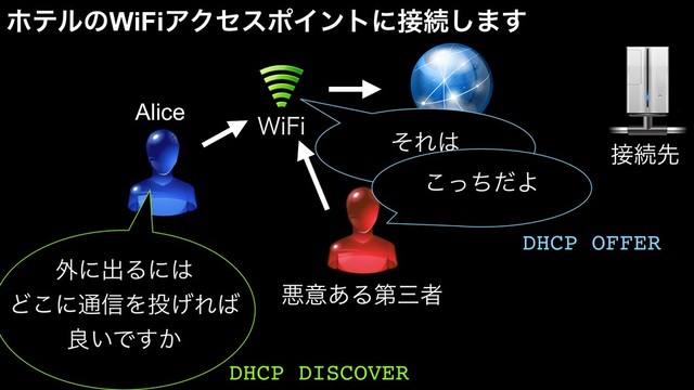 8J'J
Πϯλʔωοτ ઀ଓઌ
ϗςϧͷWiFiΞΫηεϙΠϯτʹ઀ଓ͠·͢
֎ʹग़Δʹ͸
Ͳ͜ʹ௨৴Λ౤͛Ε͹
ྑ͍Ͱ͔͢
ͦΕ͸
DHCP DISCOVER
ѱҙ͋Δୈࡾऀ
ͬͪͩ͜Α
DHCP OFFER
Alice
