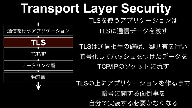 Transport Layer Security
෺ཧ૚
σʔλϦϯΫ૚
TCP/IP
௨৴Λߦ͏ΞϓϦέʔγϣϯ
TLS
TLSΛ࢖͏ΞϓϦέʔγϣϯ͸
TLSʹ௨৴σʔλΛ౉͢
TLS͸௨৴૬खͷ֬ೝɺ伴ڞ༗Λߦ͍
҉߸Խͯ͠ϋογϡΛ͚ͭͨσʔλΛ
TCP/IPͷιέοτʹྲྀ͢
TLSͷ্ʹΞϓϦέʔγϣϯΛ࡞ΔࣄͰ
҉߸ʹؔ͢Δ໘౗ࣄΛ
ࣗ෼Ͱ࣮૷͢Δඞཁ͕ͳ͘ͳΔ

