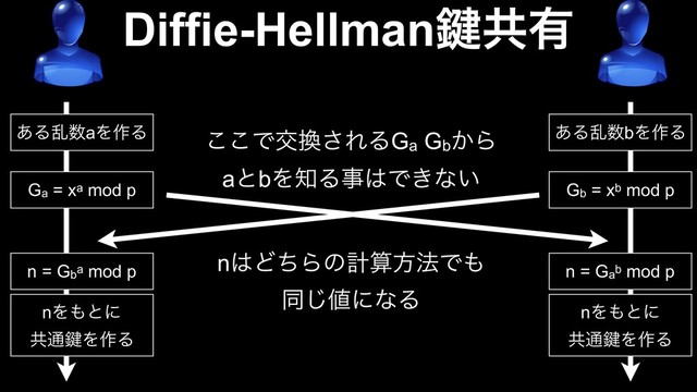 Diffie-Hellman伴ڞ༗
͋Δཚ਺aΛ࡞Δ ͋Δཚ਺bΛ࡞Δ
Ga = xa mod p Gb = xb mod p
n = Gba mod p n = Gab mod p
n͸ͲͪΒͷܭࢉํ๏Ͱ΋
ಉ͡஋ʹͳΔ
nΛ΋ͱʹ
ڞ௨伴Λ࡞Δ
nΛ΋ͱʹ
ڞ௨伴Λ࡞Δ
͜͜Ͱަ׵͞ΕΔGa Gb
͔Β
aͱbΛ஌Δࣄ͸Ͱ͖ͳ͍
