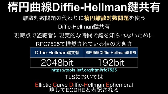 ପԁۂઢDiffie-Hellman伴ڞ༗
཭ࢄର਺໰୊ͷ୅ΘΓʹପԁ཭ࢄର਺໰୊Λ࢖͏
Diffie-Hellman伴ڞ༗
TLSʹ͓͍ͯ͸
Elliptic Curve Diffie-Hellman Ephemeral
ུͯ͠ECDHEͱදه͞ΕΔ
ݱ࣌఺Ͱ౪ௌऀʹݱ࣮తͳ࣌ؒͰ伴Λ஌ΒΕͳ͍ͨΊʹ
RFC7525Ͱਪ঑͞Ε͍ͯΔ஋ͷେ͖͞
%J⒏F)FMMNBO伴ڞ༗ ପԁۂઢ%J⒏F)FMMNBO伴ڞ༗
CJU CJU
https://tools.ietf.org/html/rfc7525
