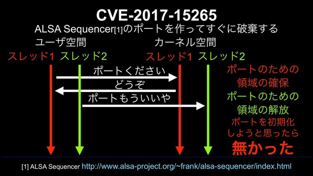 CVE-2017-15265
ALSA Sequencer[1]ͷϙʔτΛ࡞͙ͬͯ͢ʹഁغ͢Δ
[1] ALSA Sequencer http://www.alsa-project.org/~frank/alsa-sequencer/index.html
Ϣʔβۭؒ Χʔωϧۭؒ
ϙʔτ͍ͩ͘͞
Ͳ͏ͧ
ϙʔτͷͨΊͷ
ྖҬͷ֬อ
ϙʔτΛॳظԽ
εϨου1 εϨου1
ϙʔτ΋͏͍͍΍ ϙʔτͷͨΊͷ
ྖҬͷղ์
εϨου2 εϨου2
͠Α͏ͱࢥͬͨΒ
ແ͔ͬͨ
