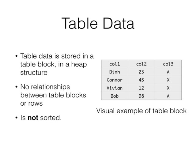 Table Data
• Table data is stored in a
table block, in a heap
structure
• No relationships
between table blocks
or rows
• Is not sorted.
col1 col2 col3
Binh 23 A
Connor 45 X
Vivian 12 X
Bob 98 A
Visual example of table block

