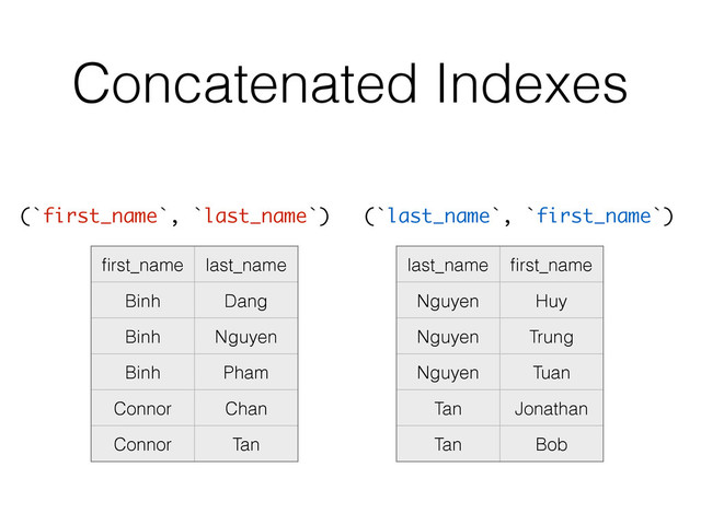 Concatenated Indexes
ﬁrst_name last_name
Binh Dang
Binh Nguyen
Binh Pham
Connor Chan
Connor Tan
last_name ﬁrst_name
Nguyen Huy
Nguyen Trung
Nguyen Tuan
Tan Jonathan
Tan Bob
(`first_name`, `last_name`) (`last_name`, `first_name`)
