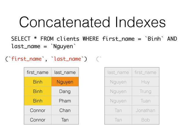 Concatenated Indexes
ﬁrst_name last_name
Binh Nguyen
Binh Dang
Binh Pham
Connor Chan
Connor Tan
last_name ﬁrst_name
Nguyen Huy
Nguyen Trung
Nguyen Tuan
Tan Jonathan
Tan Bob
(`first_name`, `last_name`) (`
SELECT * FROM clients WHERE first_name = `Binh` AND
last_name = `Nguyen`
