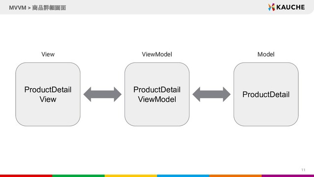 11
MVVM > 商品詳細画面
ProductDetail
ViewModel
ProductDetail
View
ProductDetail
View ViewModel Model
