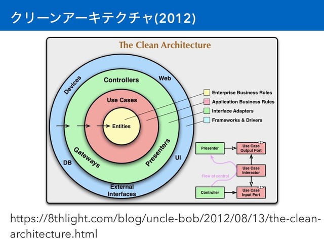 ΫϦʔϯΞʔΩςΫνϟ(2012)
https://8thlight.com/blog/uncle-bob/2012/08/13/the-clean-
architecture.html
